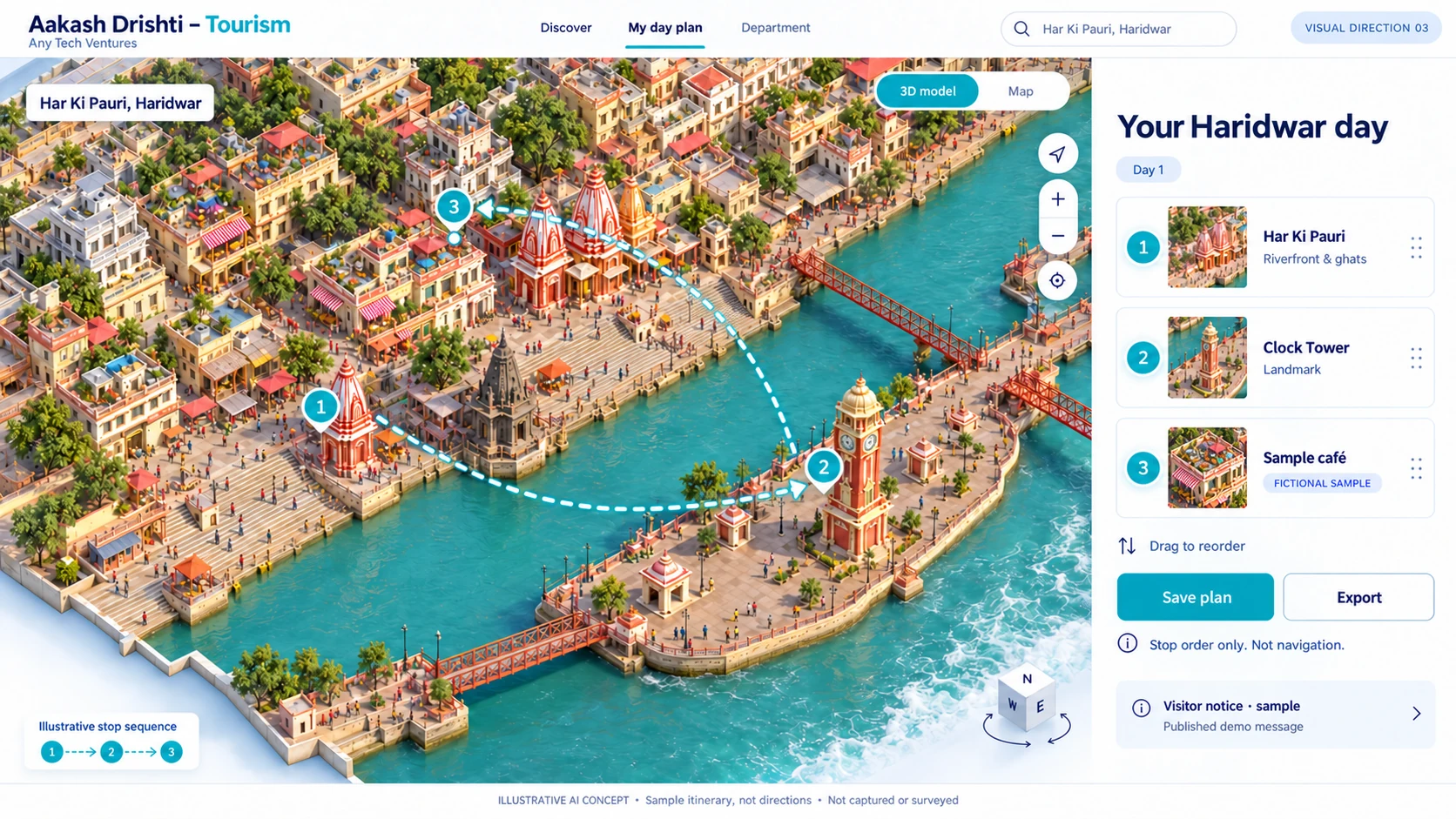 AI-generated illustrative concept of a day plan with numbered destination stops and an illustrative sequence around Har Ki Pauri